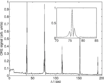 FIG. 8. The optical Kerr effect signal in 1,2-propadiene at 200 Torr and 300 K. Wave packet revivals are seen with a spacing of ⌬T = 1 / 8B = 28.1 ps.