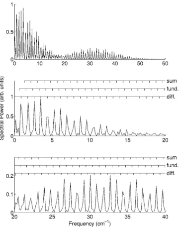 FIG. 10. Fourier transform of the optical Kerr effect signal from CS 2 at 300 torr and 300 K 共 Fig