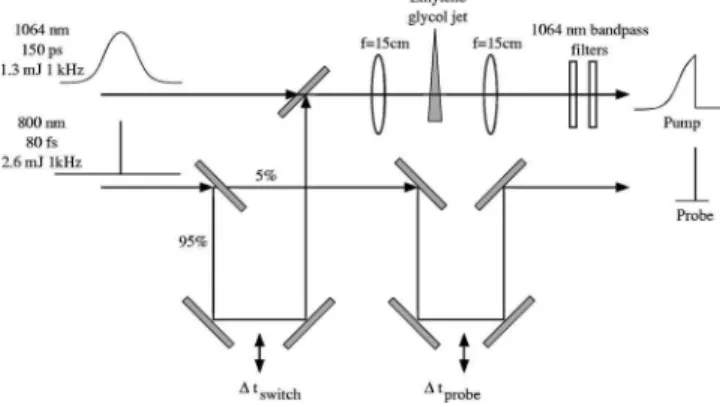 FIG. 3. Optical arrangement used for the creation of a switched laser pulse with a rise time of 150 ps, and a fall time of 170 fs