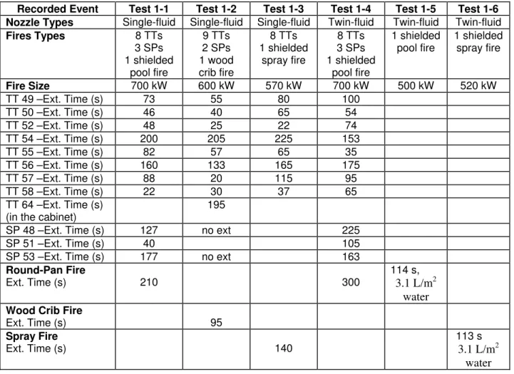 Table 2: Summary of Full-Scale Test Results under Non-Ventilation (door close) 