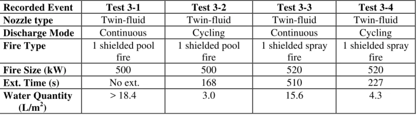 Table 4: Test Results with Continuous and Cycling Discharge under Forced Ventilation 