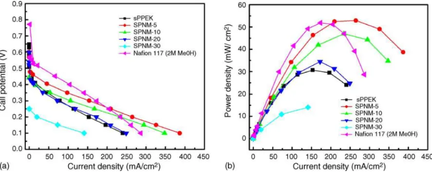 Fig. 8. DMFC performance of using various membranes with 3 M methanol in feed: (a) polarization curves; and (b) the relationship of power density and current density.