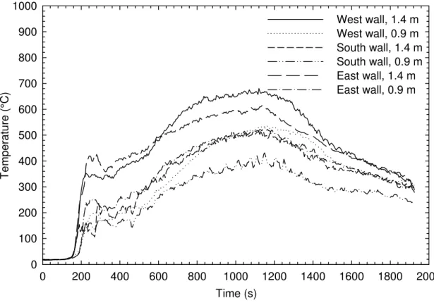 Figure B.25.  Fire compartment wall temperatures. Time (s)02004006008001000 1200 1400 1600 1800 2000Temperature (°C)01002003004005006007008009001000West wall, 1.4 mWest wall, 0.9 mSouth wall, 1.4 mSouth wall, 0.9 mEast wall, 1.4 mEast wall, 0.9 m
