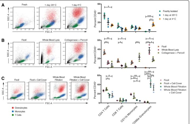 Fig. 2 Sample handling has differential effects on the percent of immune cell types isolated