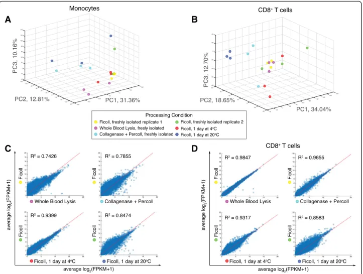 Fig. 3 Effect of blood shipping and PBMC isolation methods on the global transcriptome of monocytes and T cells