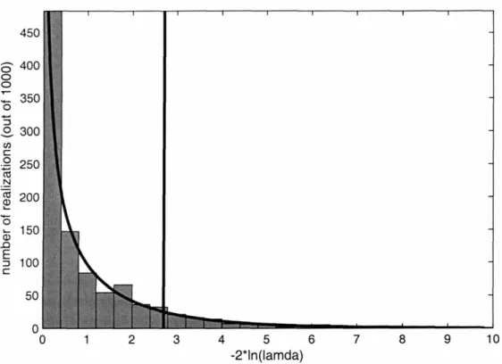 Figure 5: The histogram of values of - 2In(A) in equation (11) for 1000 realizations of the linear data in Fig