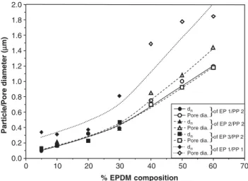 Fig. 7 presents the number average and volume average diameters obtained by image analysis as well as the pore diameter obtained by the BET nitrogen adsorption technique as a function of composition for EP 1/PP 2 blends