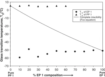 Fig. 2. Glass transition temperatures for the EP 1/PP 1 blends as a function of EP 1 composition in the blend.