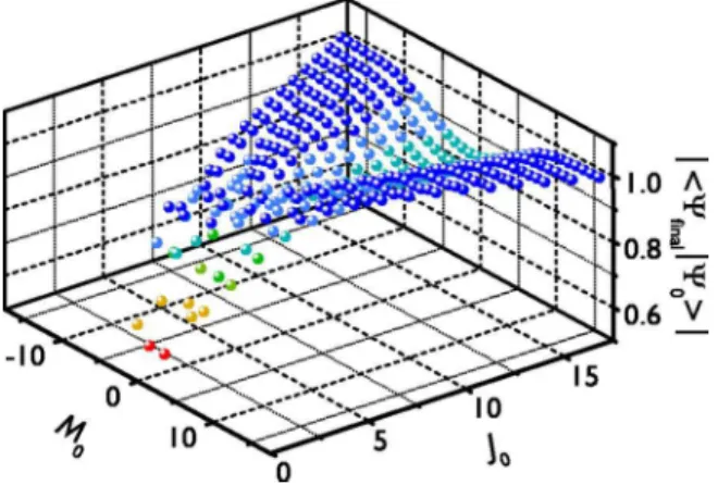 FIG. 2. Calculated revivals in nitrogen. The wave packet is cre- cre-ated by a laser pulse at 0 ps