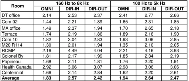 Table 5.1 Average spatial standard deviations of sound levstandard measurement frequencies in building acoustics