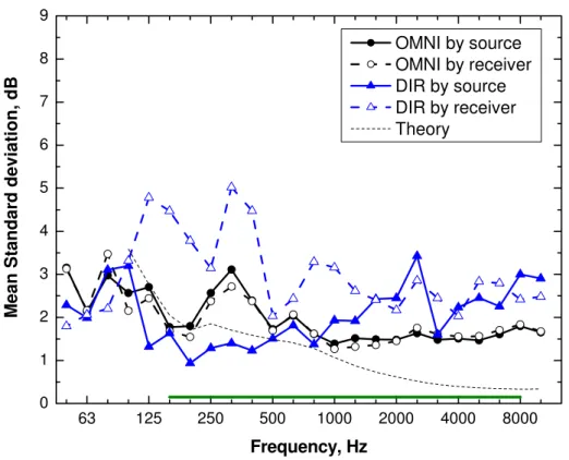 Figure A1.3  Mean standard deviations of source room levels by source position or by  receiver position in Committee Room 10