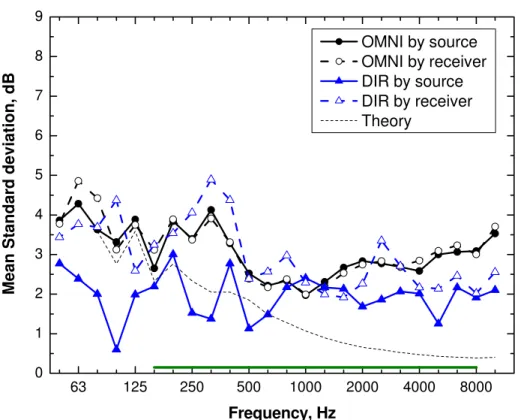 Figure A1.7  Mean standard deviations of source room levels by source position or by  receiver position in Health Canada Room