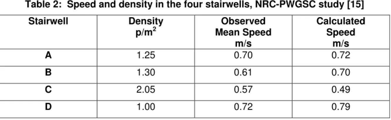 Table 2:  Speed and density in the four stairwells, NRC-PWGSC study [15] 
