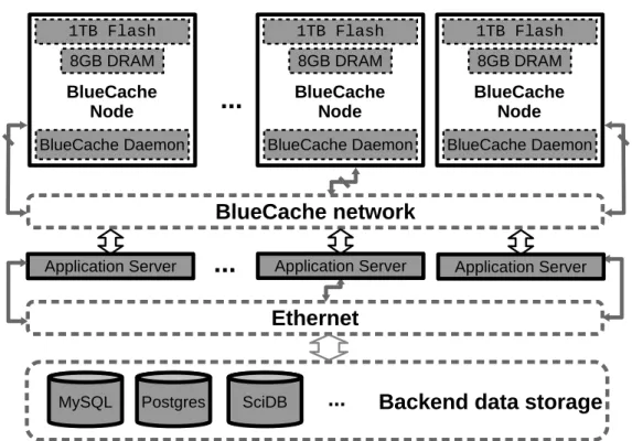 Figure 3-1: BlueCache overall architecture