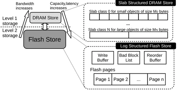 Figure 3-4: Hybrid key-value storage architecture