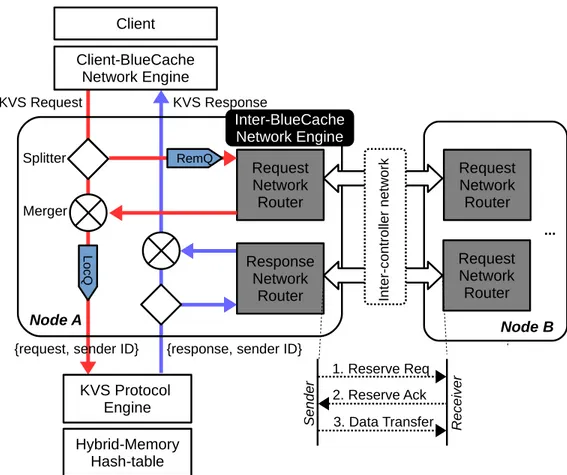 Figure 3-7: Inter-BlueCache node communication