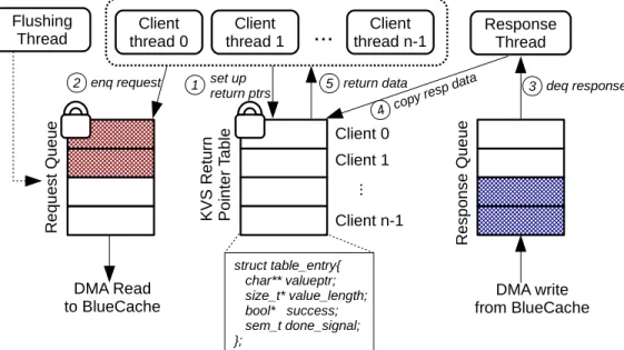 Figure 4-1: BlueCache software