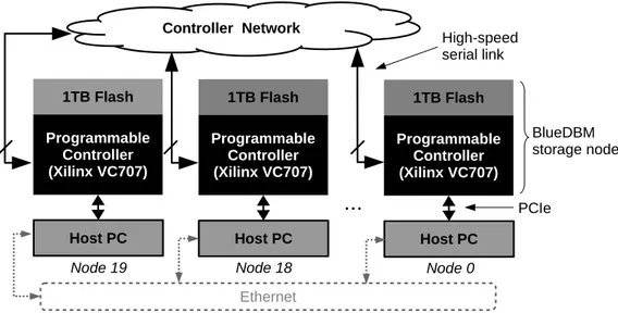 Figure 5-1: BlueDBM Architecture