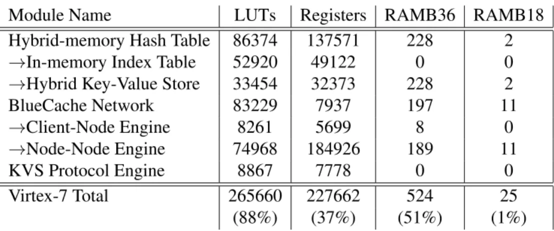 Table 5.1: Host Virtex 7 resource usage