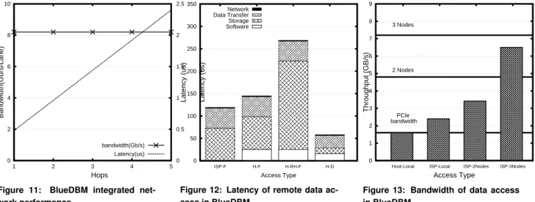 Figure 11: BlueDBM integrated net- net-work performance  0  50 100 150 200 250 300 350 ISP-F H-F H-RH-F H-DLatency (us)Access TypeSoftwareStorage