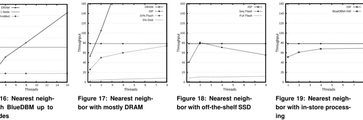 Figure 16: Nearest neigh- neigh-bor with BlueDBM up to two nodes  0 20 40 60 80  100 120 140 160  1  2  3  4  5  6  7  8ThroughputThreadsDRAMISP10% Flash5% Disk