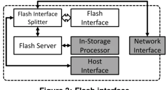 Figure 4 shows the network architecture. Switching is done at two levels, the internal switch and the external switch