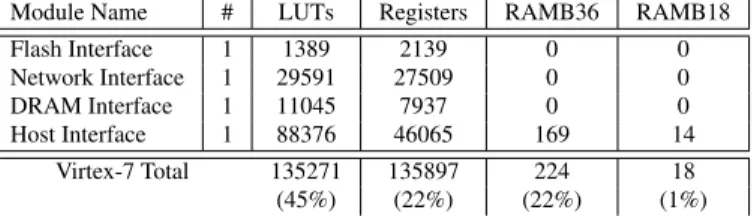 Table 2: Host Virtex 7 resource usage