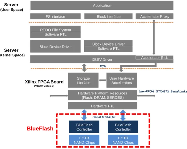 Figure 1-3: BlueFlash in the BlueDBM Stack