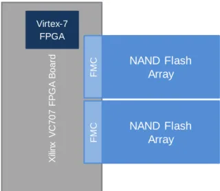 Figure 2-1: FMC Flash Board Attached to Carrier Board