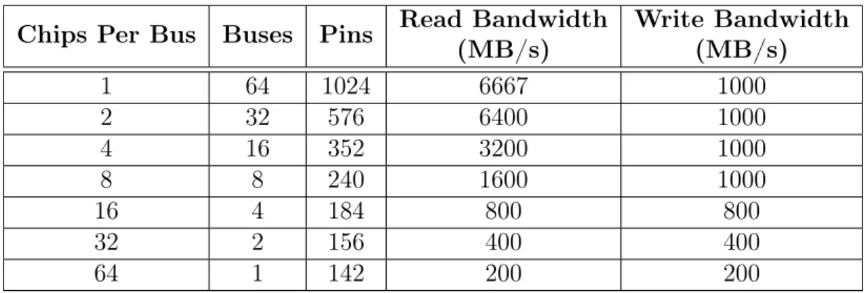Table 2.1: NAND arrangements for a 512GB flash card