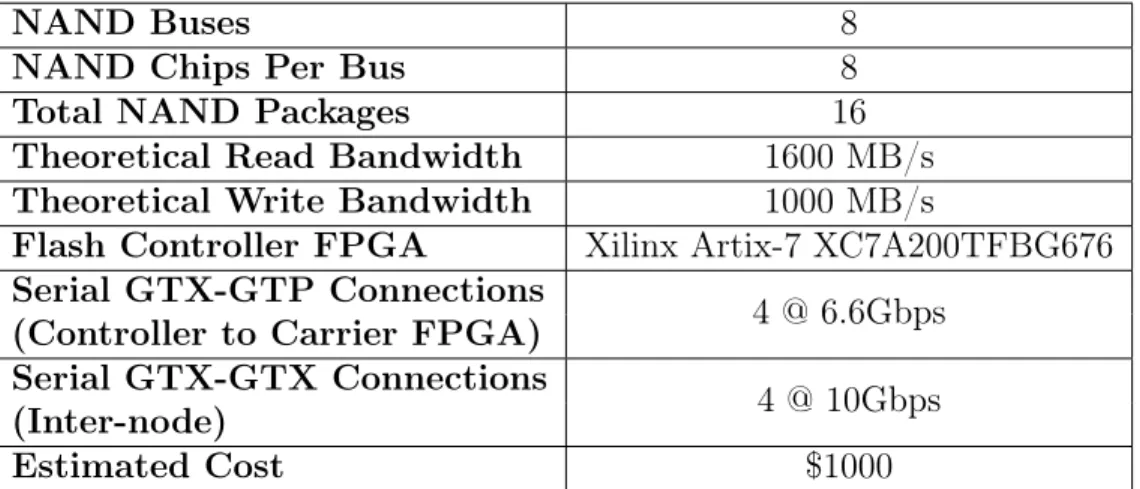 Table 2.2: FMC Flash Board Specifications