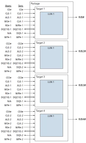 Figure 3-1: Micron MLC NAND Package