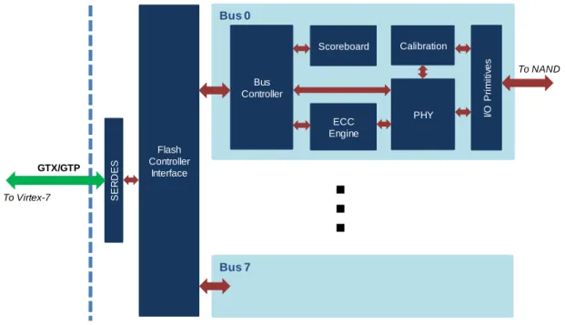 Figure 3-2: Flash controller architecture