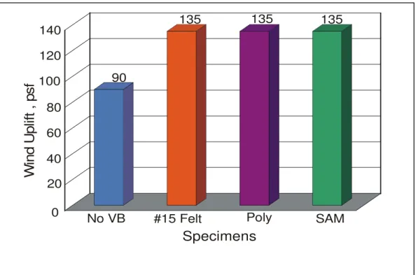 Figure 3: Wind uplift ratings of thermoplastic systems with and without vapour barrier (retarders) 