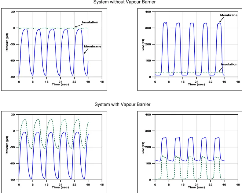 Figure 5: System load sharing performance with and without vapour barrier (retarder)