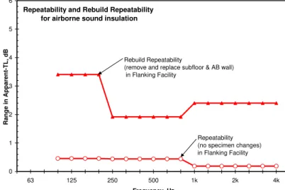 Figure 3-5: Estimates of the  repeatability and rebuild  repeatability for apparent  transmission loss in the  Flanking Facility TH2