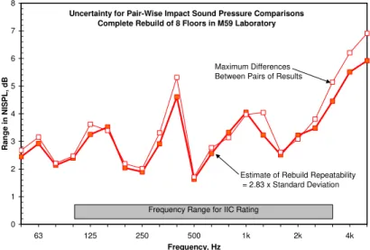 Figure 3-7: Range in the  direct impact sound insulation  when a nominally identical  wood joist floor was 