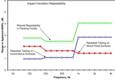 Figure 3-9: Range in the  Apparent-NISPL for repeated  measurements on unchanged  specimens, compared with the  rebuild repeatability