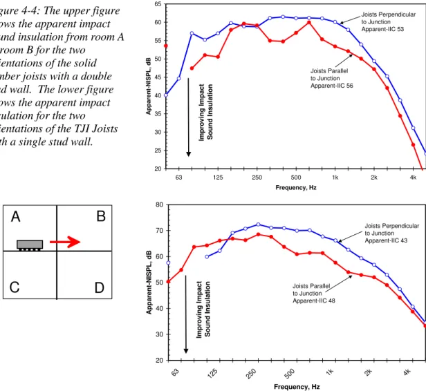 Figure 4-4: The upper figure  shows the apparent impact  sound insulation from room A  to room B for the two 