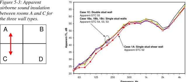 Figure 5-3: Apparent  airborne sound insulation  between rooms A and C for  the three wall types
