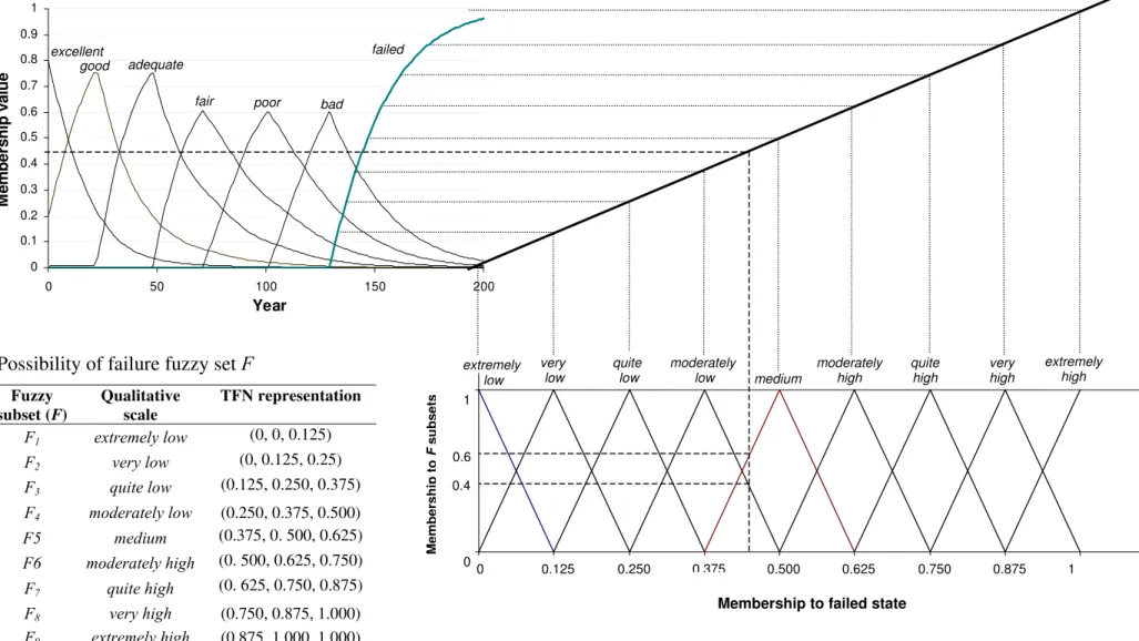 Figure 1.  Re-mapping of membership values in the ‘failed’ state onto the ‘possibility of failure’ fuzzy set