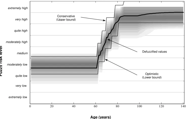 Figure 2.  Risk curve with a confidence band at  α  = 0.25.