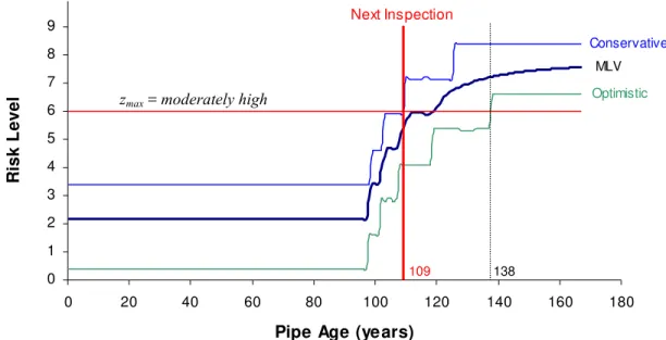 Figure 3.  Scheduling the next inspection/condition assessment (MLV = most likely value) 