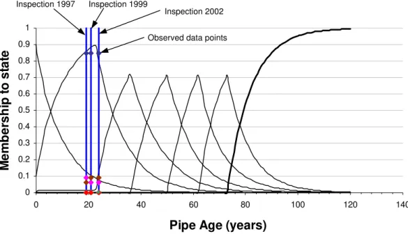 Figure 5.  An example of model training on three inspections 