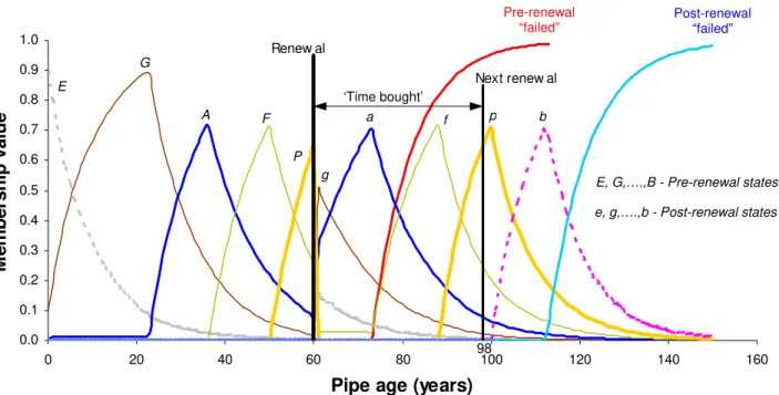 Figure 7.  Example: pre- and post-renewal deterioration curves (E = excellent, G = good,   A = adequate, F = fair, P = poor, B = bad)