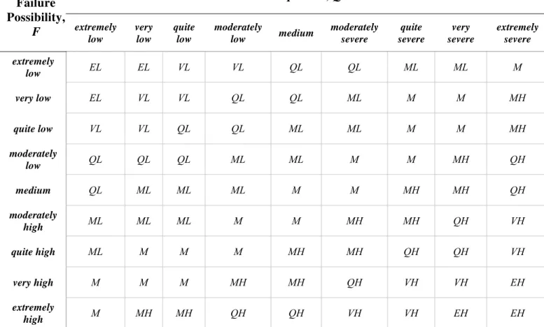 Table 1.  Rule-set R Z  for failure possibility-consequence-risk relationship.  Failure consequences, Q  Failure  Possibility,  F  extremely  low  very low  quite low  moderately 