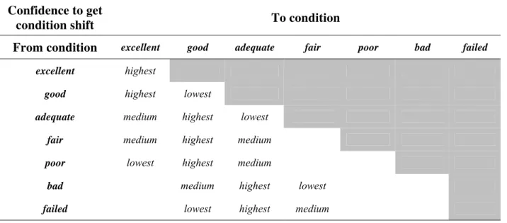 Table 2.  Expert input for constructing a condition improvement matrix, P k .  Confidence to get 