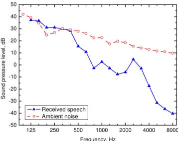 Figure 4 illustrates an example of one transmitted speech spectrum and the corresponding  ambient noise spectrum at the position of the listener’s head