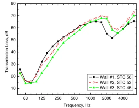 Figure 1. Measured sound transmission loss versus 1/3 octave band frequency for the  3 test walls