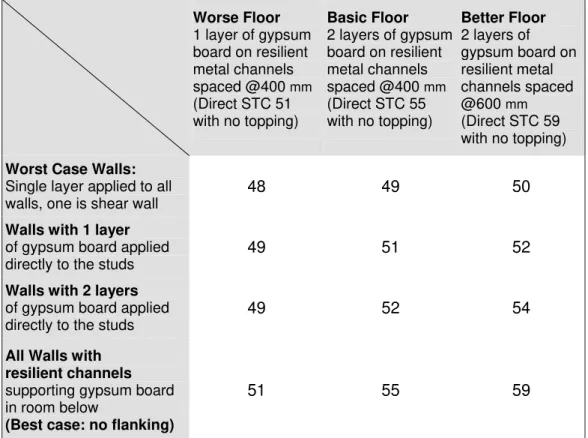 Table of Typical Vertical Flanking (basic floor) 